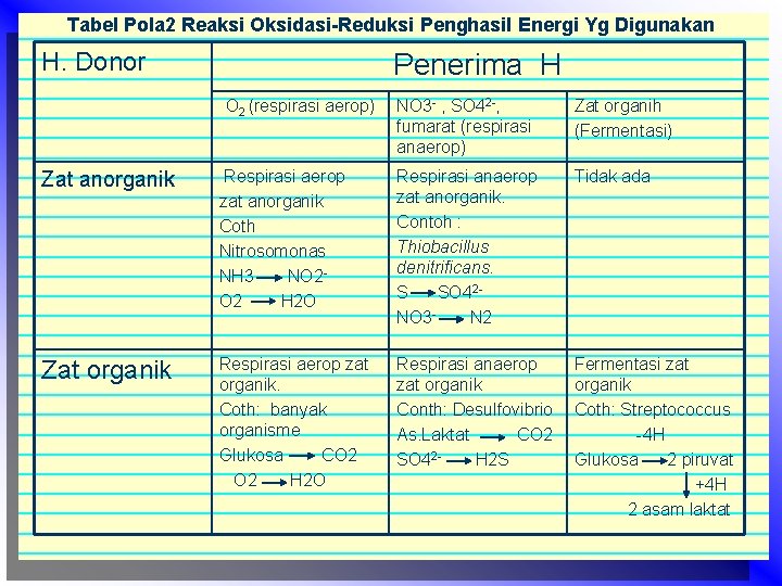 Tabel Pola 2 Reaksi Oksidasi-Reduksi Penghasil Energi Yg Digunakan H. Donor Penerima H O