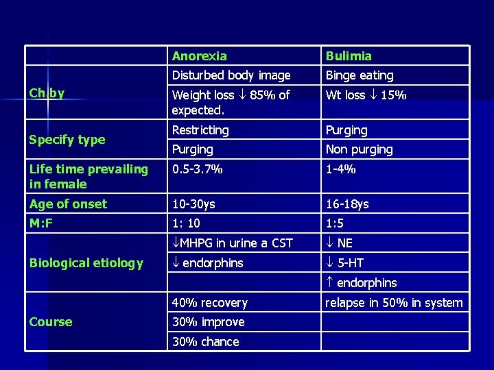 Anorexia Bulimia Disturbed body image Binge eating Weight loss 85% of expected. Wt loss