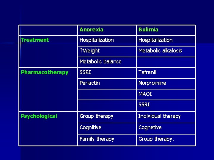 Treatment Anorexia Bulimia Hospitalization Weight Metabolic alkalosis Metabolic balance Pharmacotherapy SSRI Tafranil Periactin Norpromine