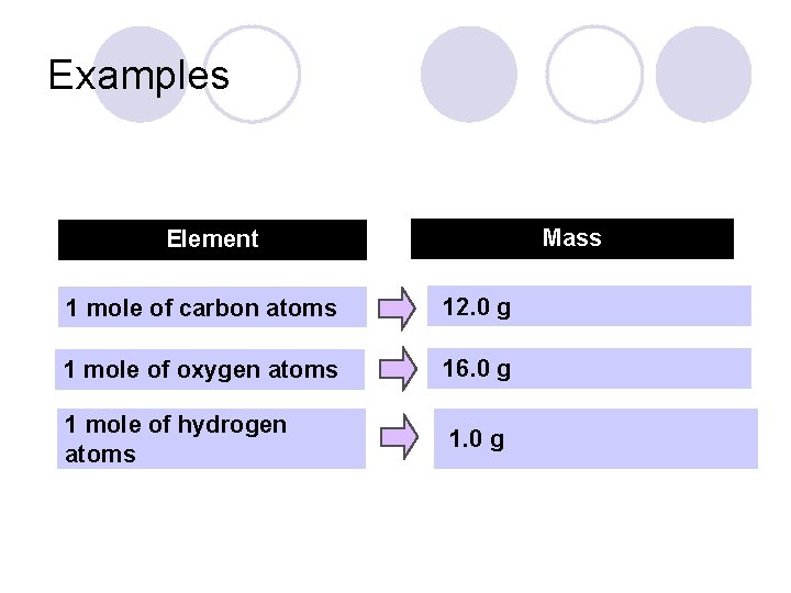 Examples Mass Element 1 mole of carbon atoms 12. 0 g 1 mole of