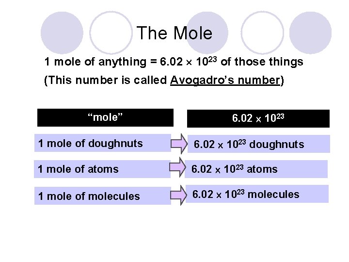 The Mole 1 mole of anything = 6. 02 1023 of those things (This