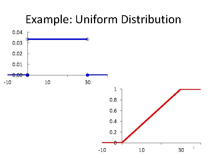 Example: Uniform Distribution 0. 04 0. 03 0. 02 0. 01 0. 00 -10