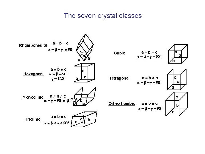 The seven crystal classes 