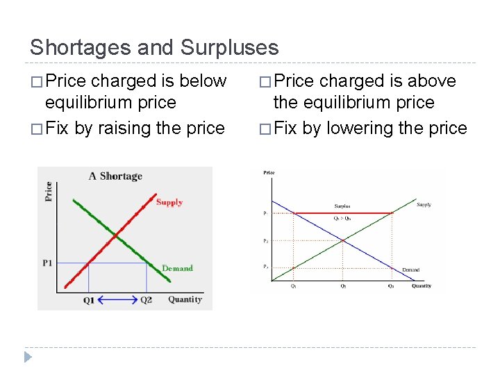 Shortages and Surpluses � Price charged is below equilibrium price � Fix by raising