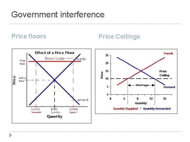 Government interference Price floors Price Ceilings 