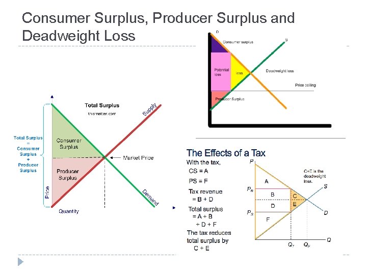 Consumer Surplus, Producer Surplus and Deadweight Loss 