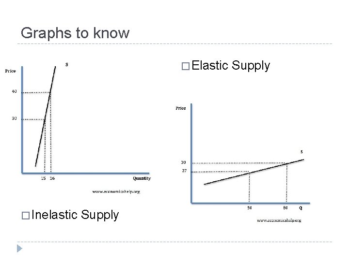 Graphs to know � Elastic � Inelastic Supply 