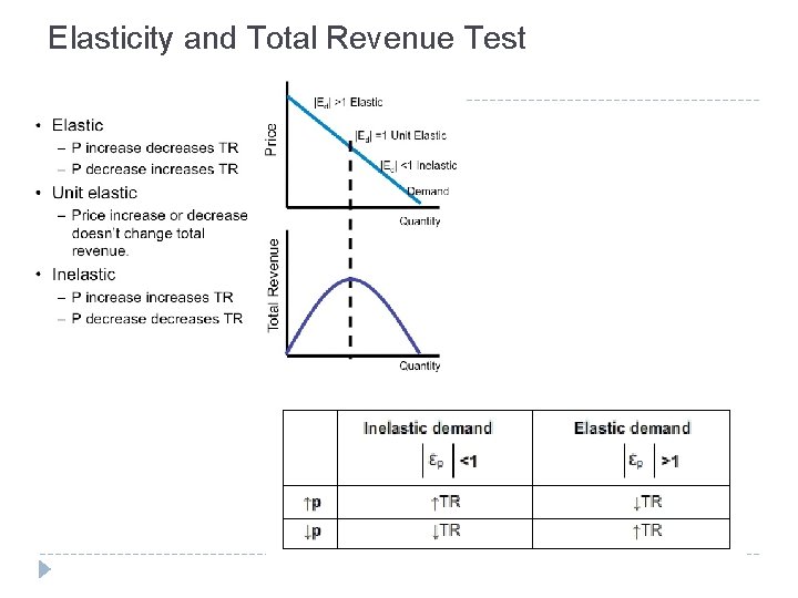 Elasticity and Total Revenue Test 