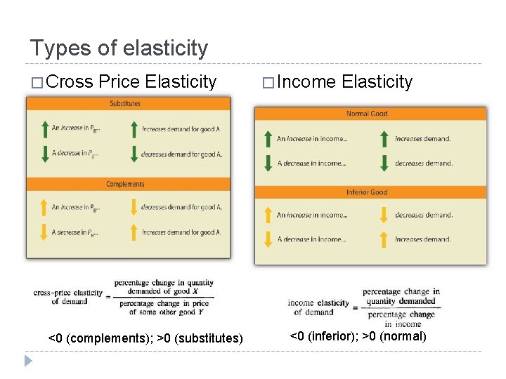 Types of elasticity � Cross Price Elasticity <0 (complements); >0 (substitutes) � Income Elasticity