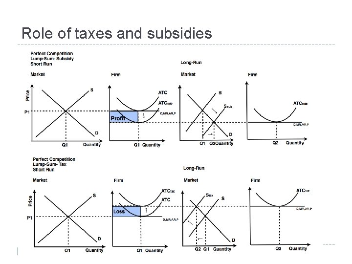 Role of taxes and subsidies 