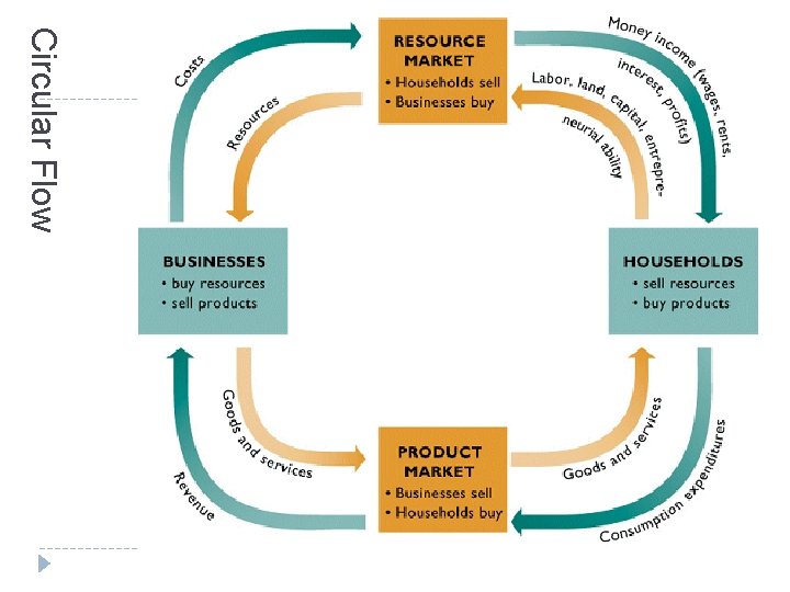 Circular Flow 