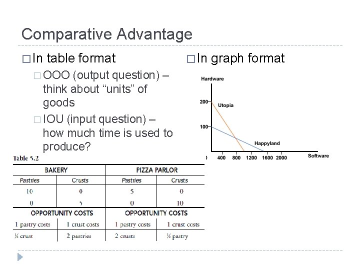 Comparative Advantage � In table format � OOO (output question) – think about “units”