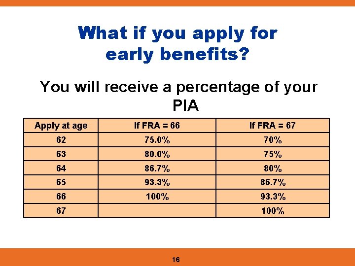 What if you apply for early benefits? You will receive a percentage of your
