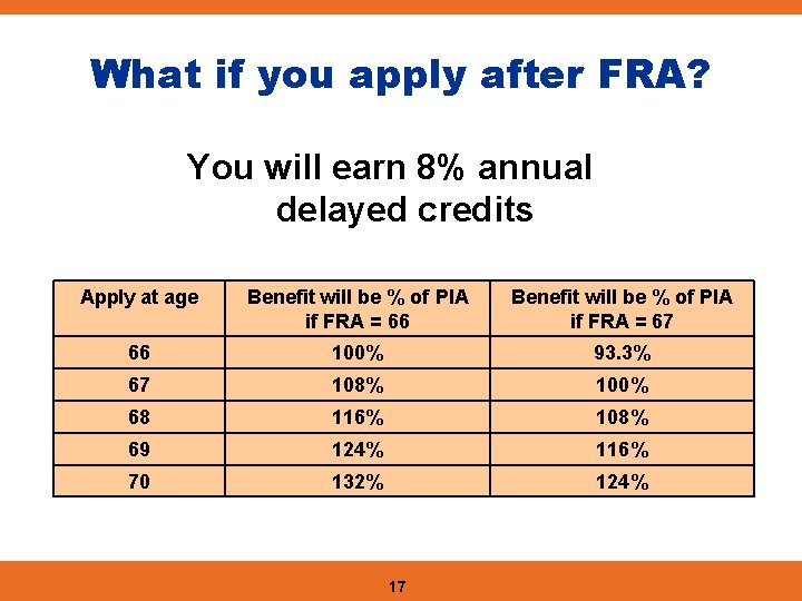 What if you apply after FRA? You will earn 8% annual delayed credits Apply