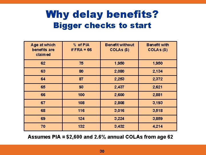 Why delay benefits? Bigger checks to start Age at which benefits are claimed %