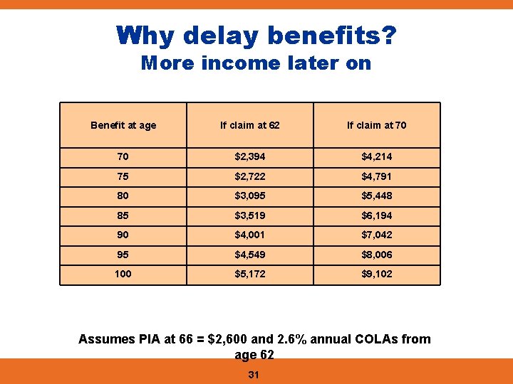 Why delay benefits? More income later on Benefit at age If claim at 62
