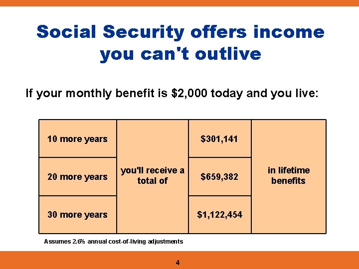 Social Security offers income you can't outlive If your monthly benefit is $2, 000