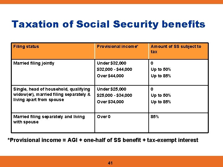 Taxation of Social Security benefits Filing status Provisional income* Amount of SS subject to