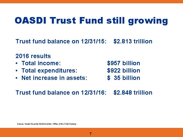 OASDI Trust Fund still growing Trust fund balance on 12/31/15: 2016 results • Total