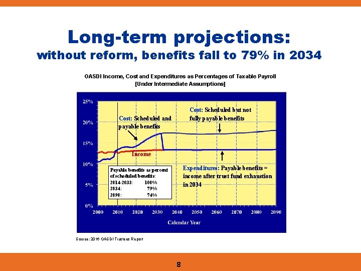 Long-term projections: without reform, benefits fall to 79% in 2034 OASDI Income, Cost and