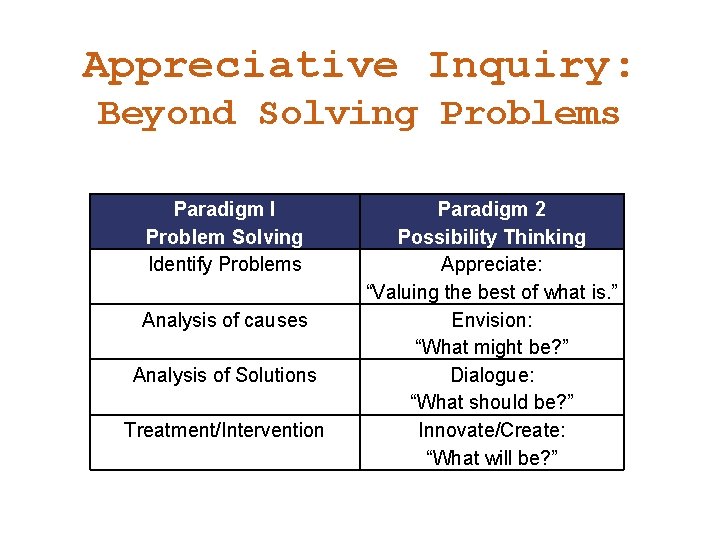 Appreciative Inquiry: Beyond Solving Problems Paradigm I Problem Solving Identify Problems Analysis of causes