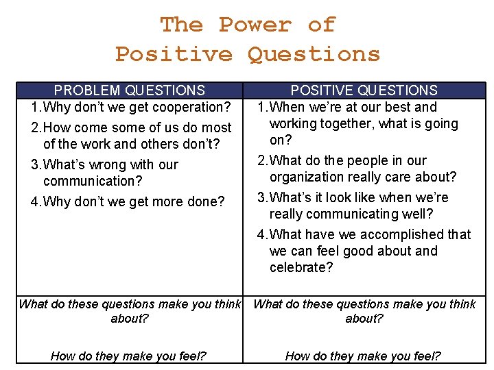 The Power of Positive Questions PROBLEM QUESTIONS 1. Why don’t we get cooperation? 2.