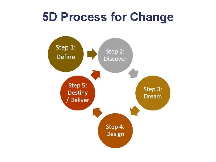 5 D Process for Change 