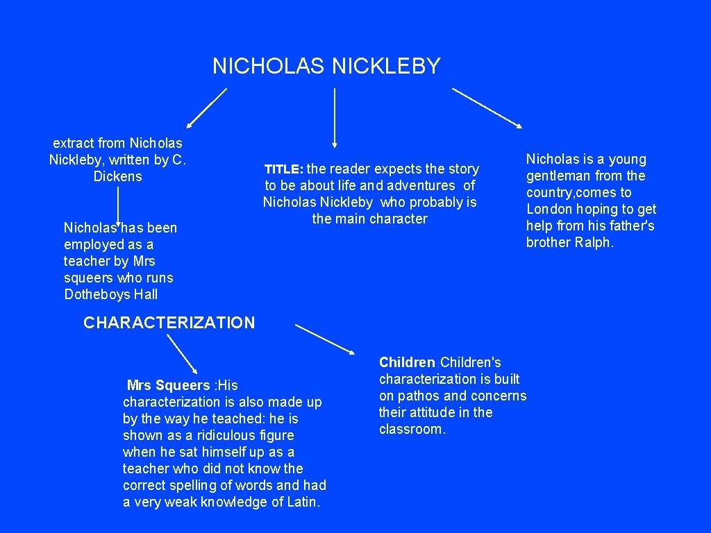 NICHOLAS NICKLEBY extract from Nicholas Nickleby, written by C. Dickens Nicholas has been employed