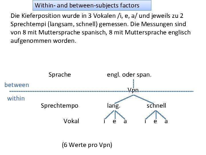 Within- and between-subjects factors Die Kieferposition wurde in 3 Vokalen /i, e, a/ und