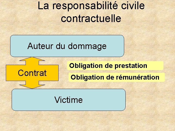 La responsabilité civile contractuelle Auteur du dommage Contrat Obligation de prestation Obligation de rémunération