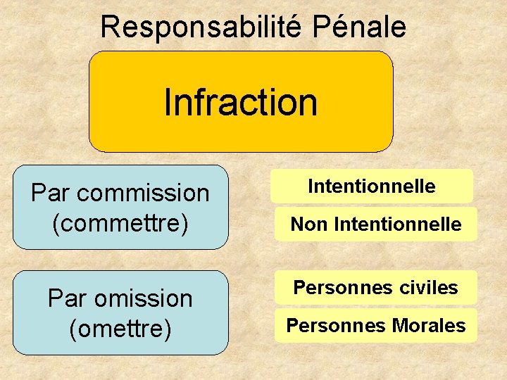 Responsabilité Pénale Infraction Par commission (commettre) Par omission (omettre) Intentionnelle Non Intentionnelle Personnes civiles