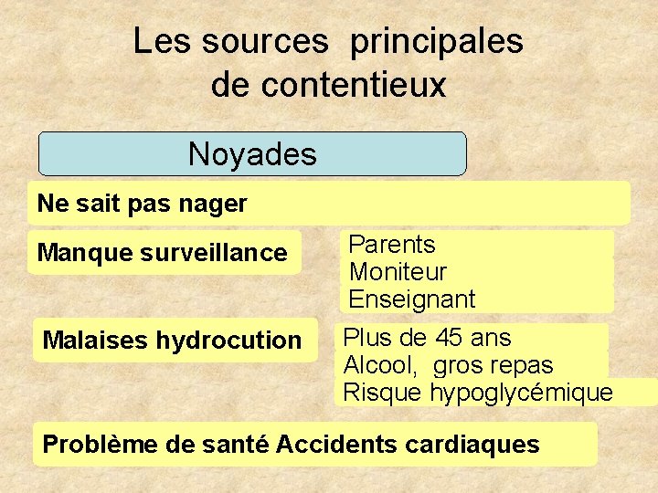 Les sources principales de contentieux Noyades Ne sait pas nager Manque surveillance Malaises hydrocution