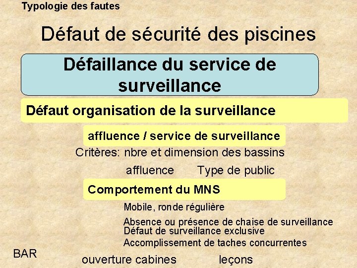 Typologie des fautes Défaut de sécurité des piscines Défaillance du service de surveillance Défaut