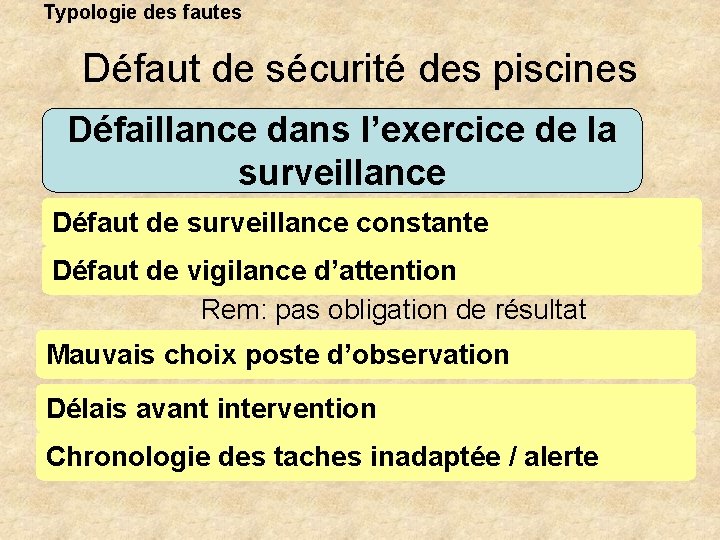 Typologie des fautes Défaut de sécurité des piscines Défaillance dans l’exercice de la surveillance