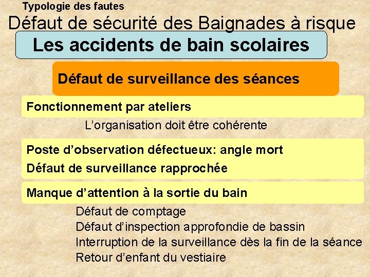 Typologie des fautes Défaut de sécurité des Baignades à risque Les accidents de bain