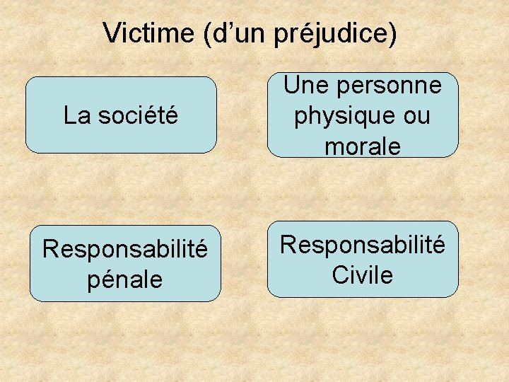 Victime (d’un préjudice) La société Responsabilité pénale Une personne physique ou morale Responsabilité Civile