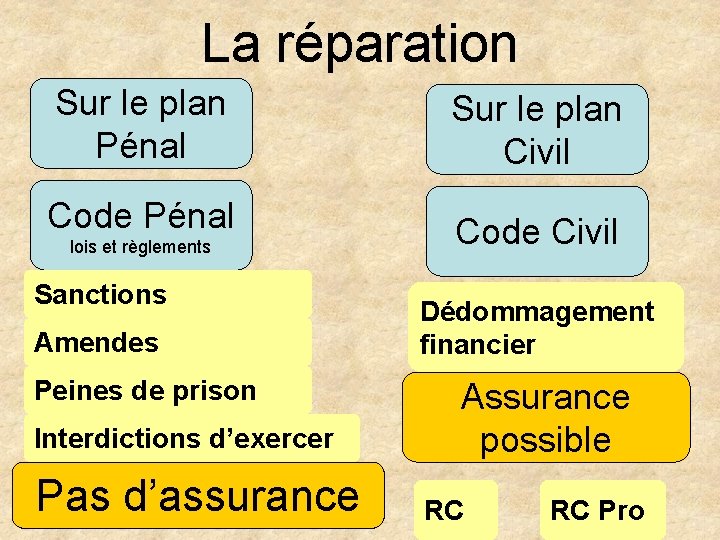 La réparation Sur le plan Pénal Sur le plan Civil Code Pénal Code Civil