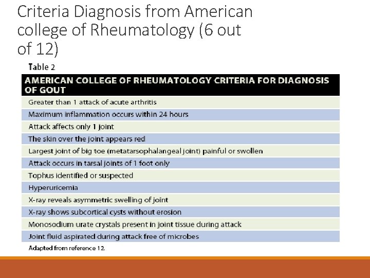 Criteria Diagnosis from American college of Rheumatology (6 out of 12) 