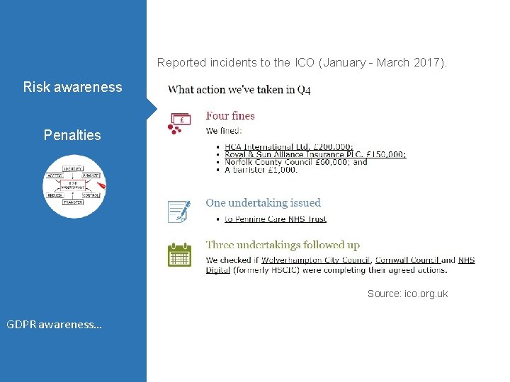 Reported incidents to the ICO (January - March 2017). Risk awareness Penalties Source: ico. Reported incidents to the ICO (January - March 2017). Risk awareness Penalties Source: ico.