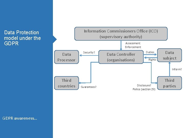 Information Commissioners Office (ICO) (supervisory authority) Data Protection model under the GDPR Assessment Enforcement Information Commissioners Office (ICO) (supervisory authority) Data Protection model under the GDPR Assessment Enforcement