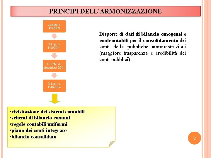 PRINCIPI DELL’ARMONIZZAZIONE Legge n. 42/2009 D. Lgs. n. 118/2011 Disporre di dati di bilancio