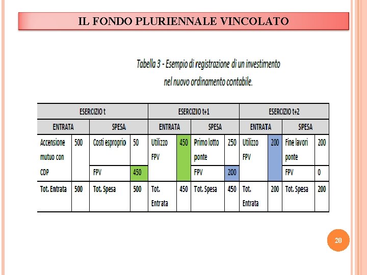 IL FONDO PLURIENNALE VINCOLATO 20 