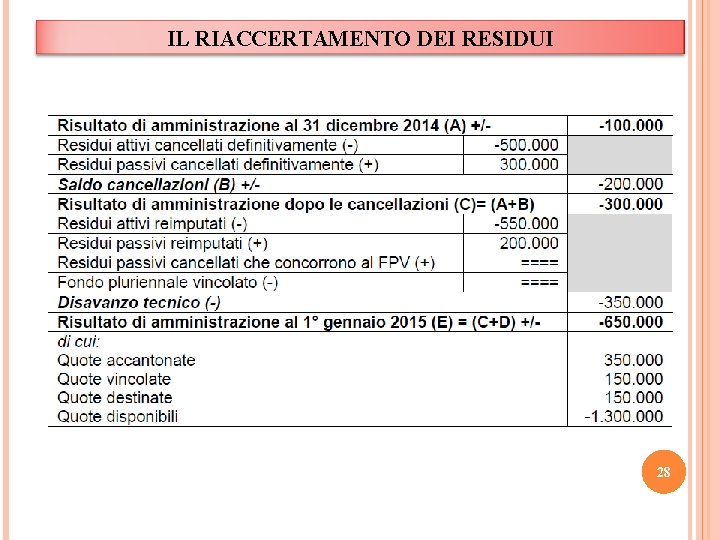 IL RIACCERTAMENTO DEI RESIDUI 28 