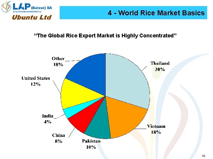 4 - World Rice Market Basics “The Global Rice Export Market is Highly Concentrated”