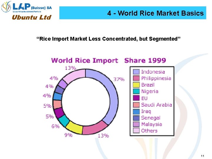 4 - World Rice Market Basics “Rice Import Market Less Concentrated, but Segmented” 11