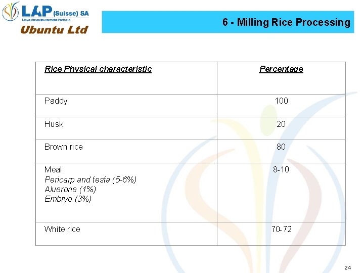 6 - Milling Rice Processing Rice Physical characteristic Percentage Paddy 100 Husk 20 Brown