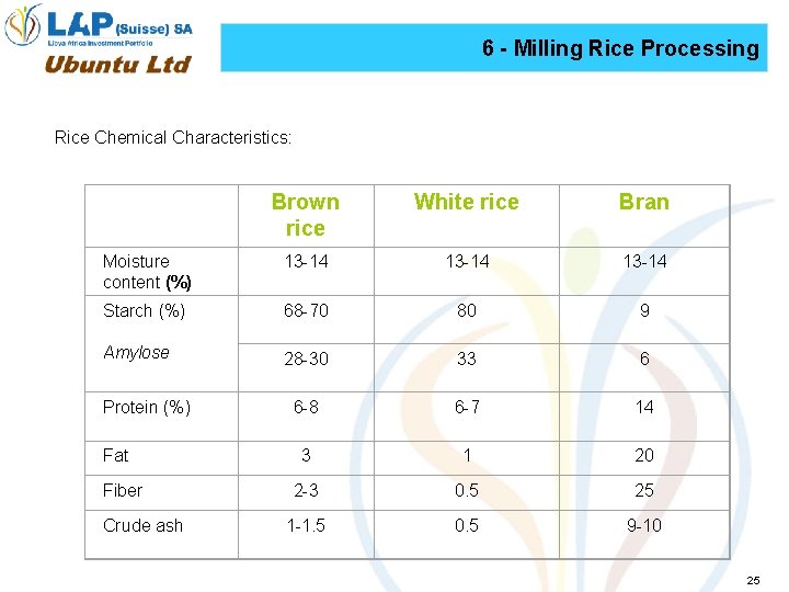 6 - Milling Rice Processing Rice Chemical Characteristics: Brown rice White rice Bran Moisture