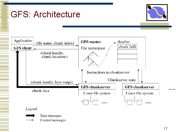 GFS: Architecture 17 