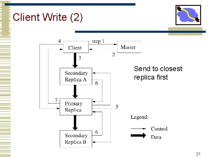 Client Write (2) Send to closest replica first 21 