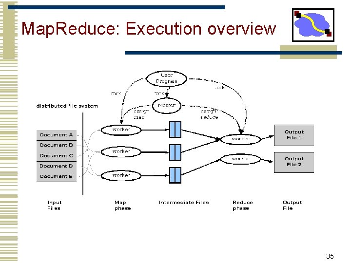 Map. Reduce: Execution overview 35 